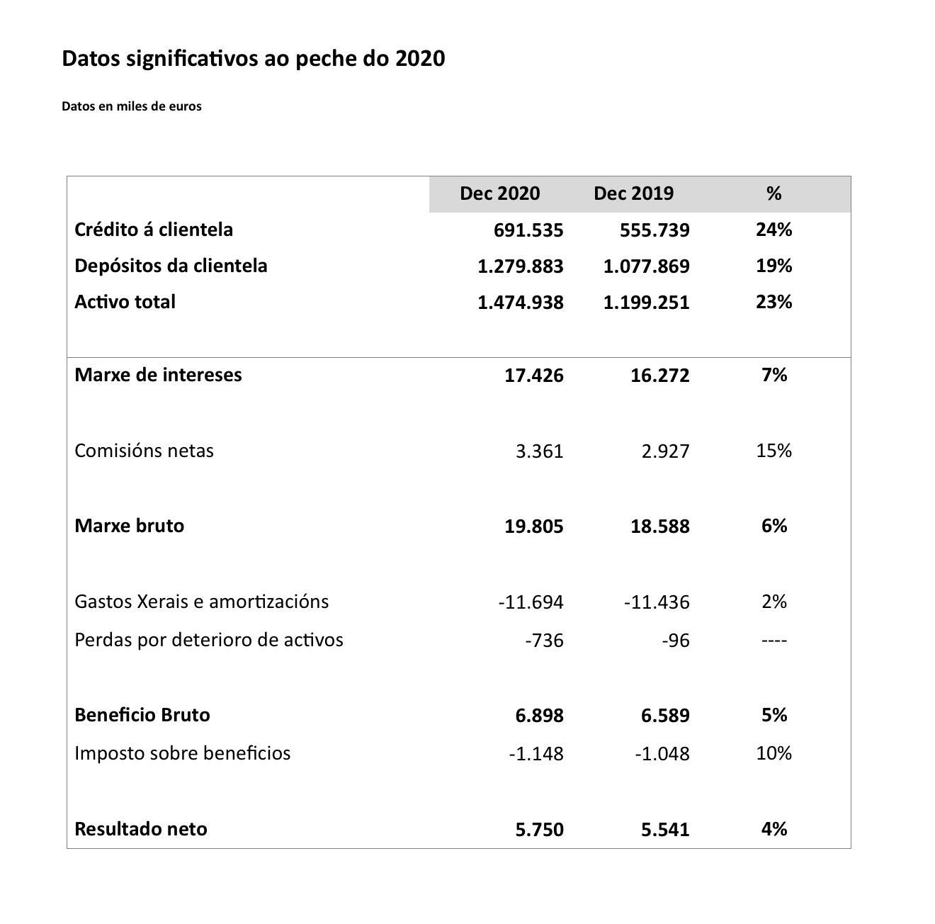 balance economico caixa rural galega